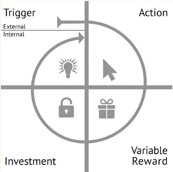 The hook model starting with trigger, then action, variable reward, and finally trigger again in a cycle.